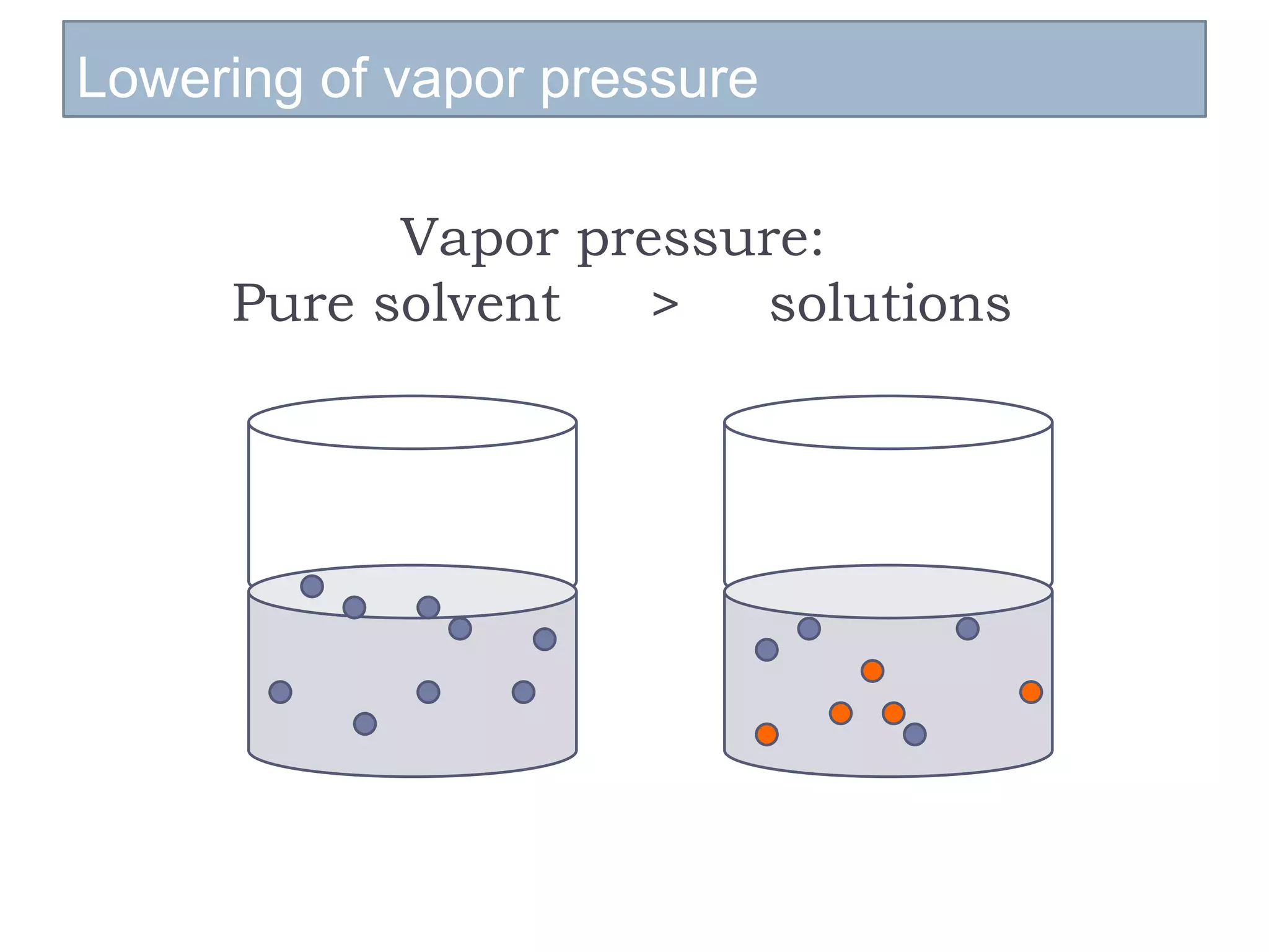 Lowering of vapor pressure
Vapor pressure:
Pure solvent > solutions
 