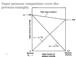 11
Vapor pressure composition curve (for
previous example)
 