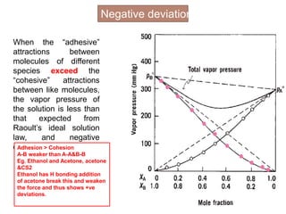 13
When the “adhesive”
attractions between
molecules of different
species exceed the
“cohesive” attractions
between like molecules,
the vapor pressure of
the solution is less than
that expected from
Raoult’s ideal solution
law, and negative
deviation occurs.
Negative deviation
Adhesion > Cohesion
A-B weaker than A-A&B-B
Eg. Ethanol and Acetone, acetone
&CS2
Ethanol has H bonding addition
of acetone break this and weaken
the force and thus shows +ve
deviations.
 