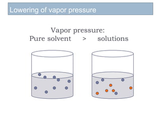 Lowering of vapor pressure
Vapor pressure:
Pure solvent > solutions
 