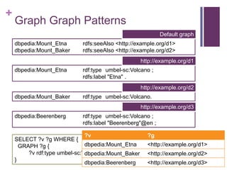 +

Graph Graph Patterns
Default graph
dbpedia:Mount_Etna
dbpedia:Mount_Baker

rdfs:seeAlso <http://example.org/d1>
rdfs:se...