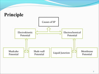 Principle
                                  Causes of SP



          Electrokinetic                            Electrochemical
            Potential                                  Potential




  Mudcake                  Shale wall                                 Membrane
                                           Liquid Junction
  Potential                Potential                                  Potential




                                                                                  7
 