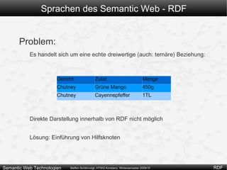 Objekt: URI, leerer Knoten oder Literal Durch eindeutige Bezeichnung von Knoten und Kanten kann ursprünglicher Graph wieder aus Liste von Triplen rekonstruiert werden http://example.org/wirdHergestelltVon Prädikat Objekt Subjekt http://vw.de/Modelle#Golf http://autohersteller.de/Volkswagen 
