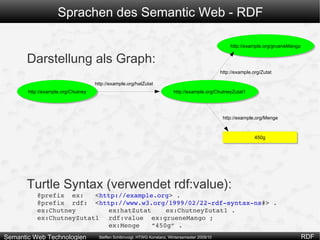 Sprachen des Semantic Web - RDF Beispiel: http://example.org/wirdHergestelltVon http://example.org/hatFirmensitzIn http://example.org/wirdProduziertSeit http://example.org/anzahlModellGenerationen http://vw.de/Modelle#Golf http://autohersteller.de/Volkswagen “ Wolfsburg” 1974 6 http://autohersteller.de/Volkswagen http://vw.de/Modelle#Golf http://vw.de/Modelle#Golf 