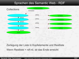 Sprachen des Semantic Web - RDF N3 / N-Triples / Turtle Darstellung von RDF-Graphen als Ansammlung von Triplen 