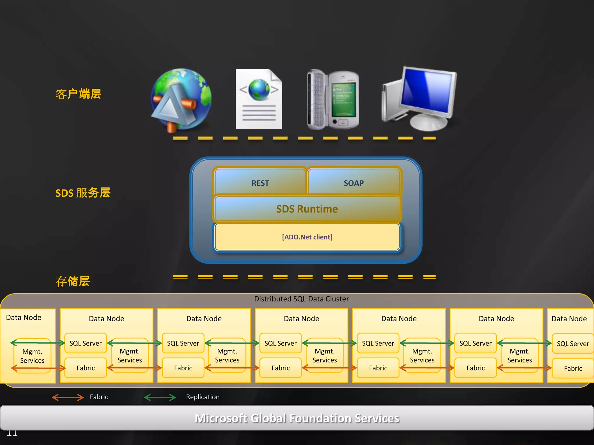 3. Sql Services 概览
