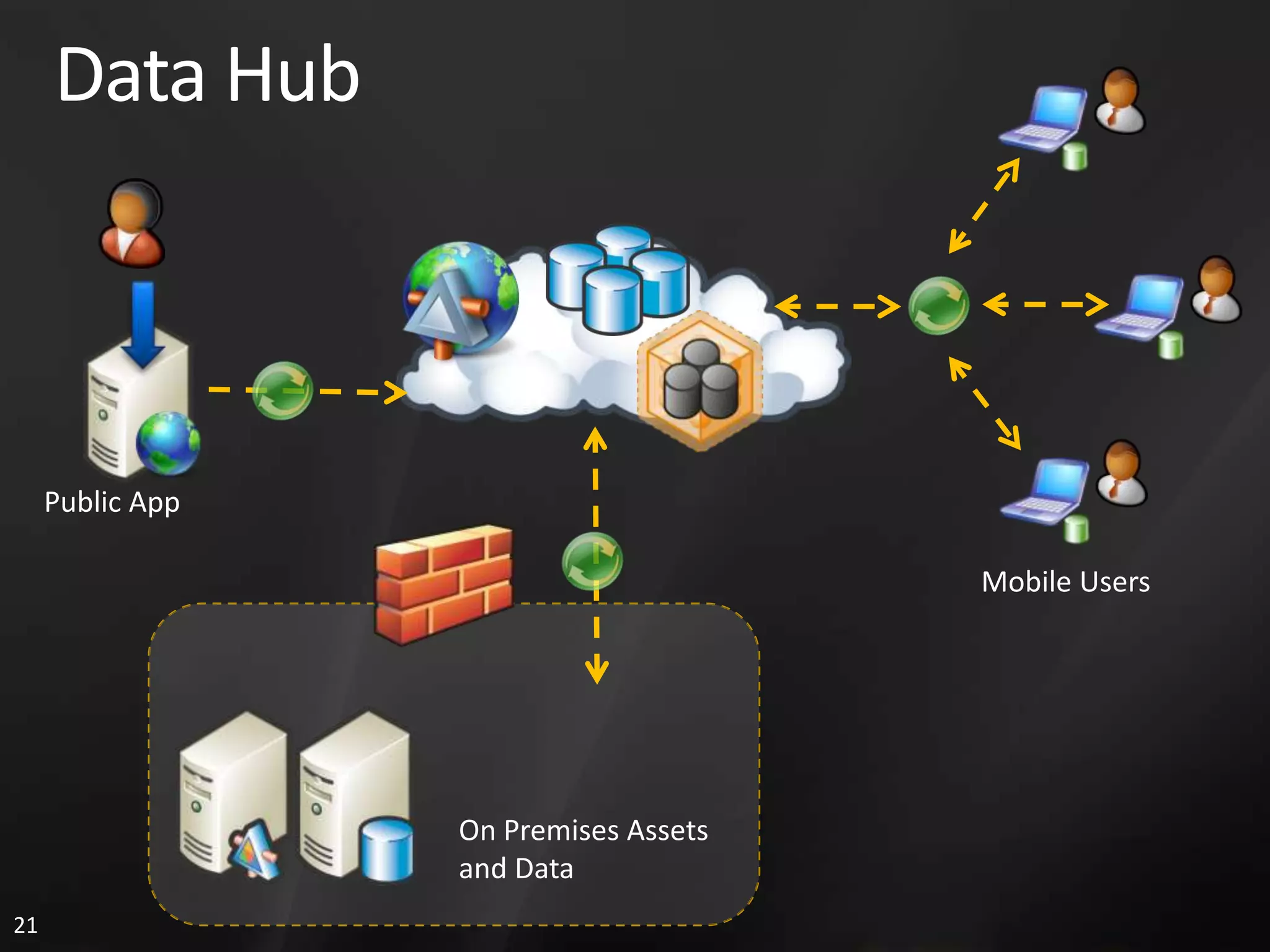 3. Sql Services 概览