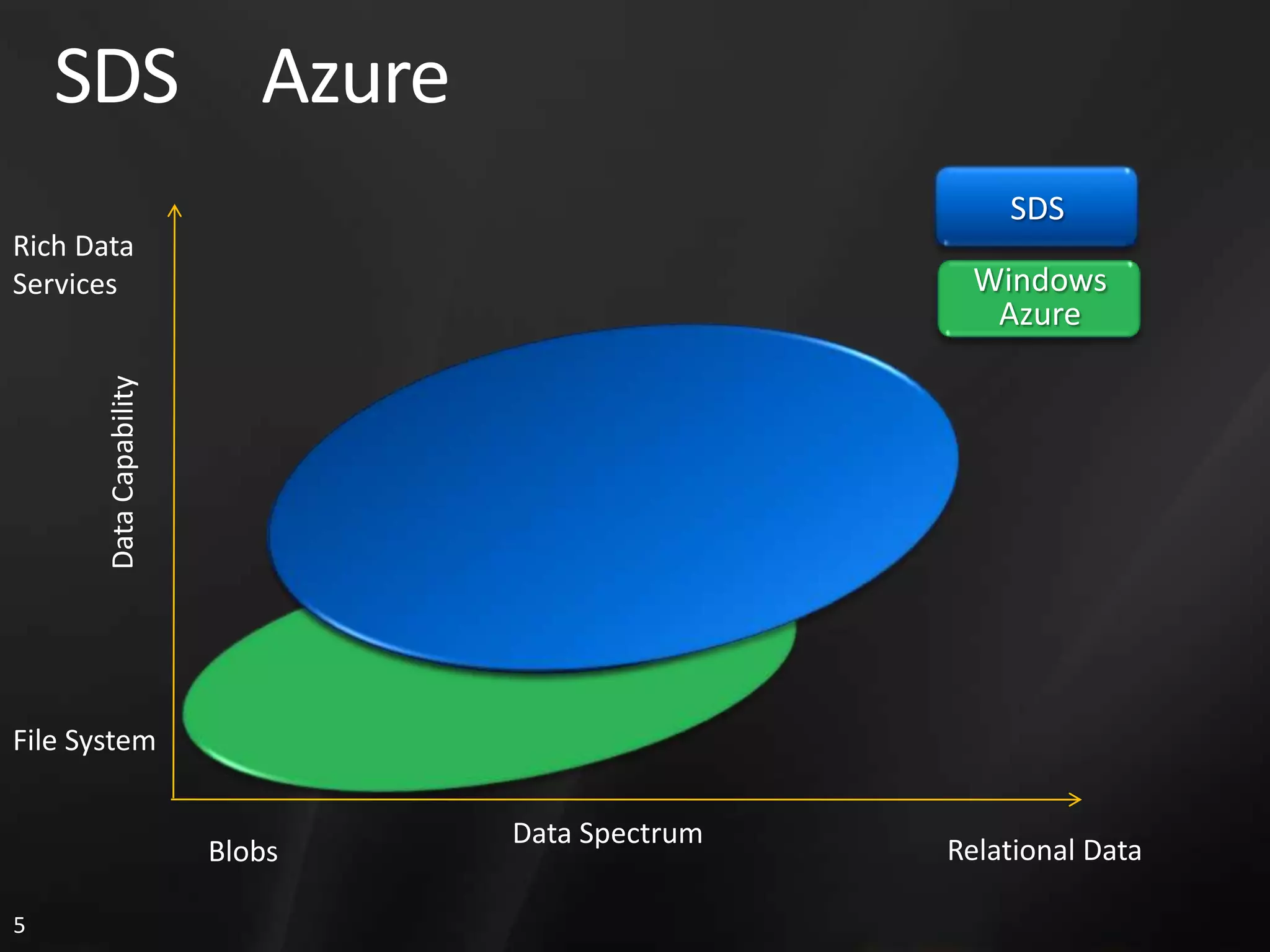 3. Sql Services 概览