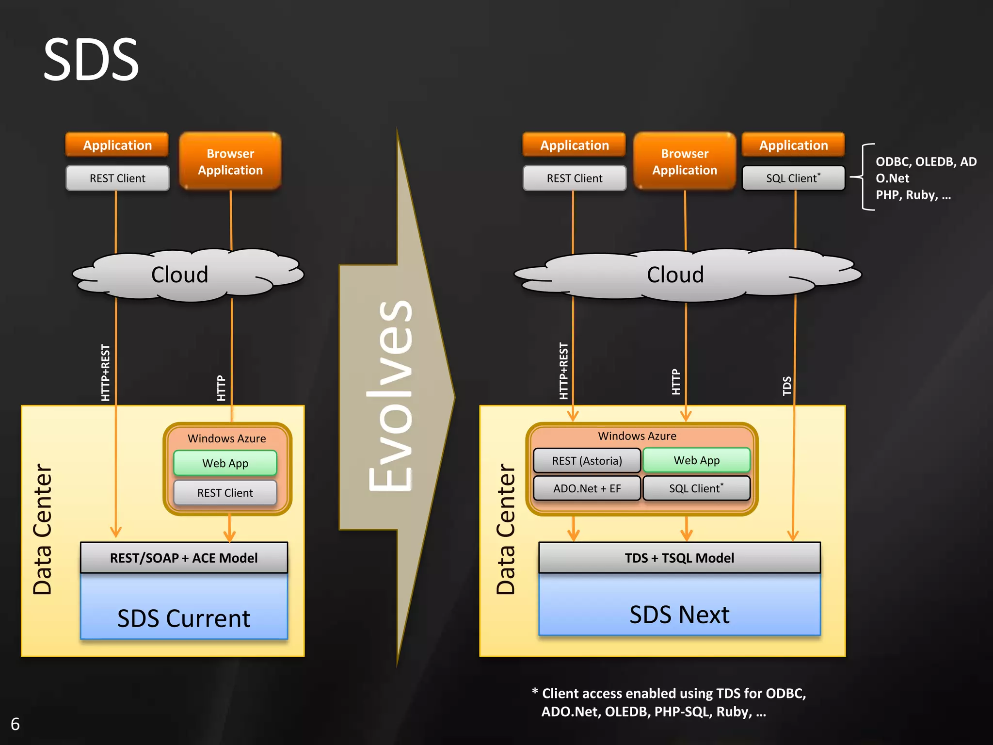 3. Sql Services 概览