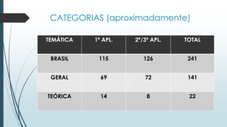 CATEGORIAS (aproximadamente)
TEMÁTICA 1ª APL. 2ª/3ª APL. TOTAL
BRASIL 115 126 241
GERAL 69 72 141
TEÓRICA 14 8 22
 