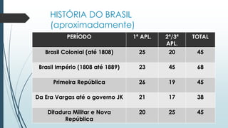 HISTÓRIA DO BRASIL
(aproximadamente)
PERÍODO 1ª APL. 2ª/3ª
APL.
TOTAL
Brasil Colonial (até 1808) 25 20 45
Brasil Império (1808 até 1889) 23 45 68
Primeira República 26 19 45
Da Era Vargas até o governo JK 21 17 38
Ditadura Militar e Nova
República
20 25 45
 