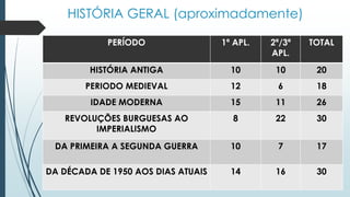 HISTÓRIA GERAL (aproximadamente)
PERÍODO 1ª APL. 2ª/3ª
APL.
TOTAL
HISTÓRIA ANTIGA 10 10 20
PERIODO MEDIEVAL 12 6 18
IDADE MODERNA 15 11 26
REVOLUÇÕES BURGUESAS AO
IMPERIALISMO
8 22 30
DA PRIMEIRA A SEGUNDA GUERRA 10 7 17
DA DÉCADA DE 1950 AOS DIAS ATUAIS 14 16 30
 