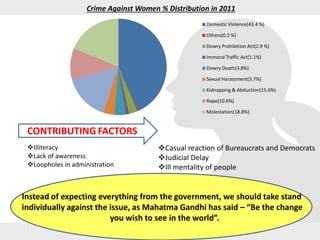 Crime Against Women % Distribution in 2011
Domestic Violence(43.4 %)
Others(0.2 %)
Dowry Prohibition Act(2.9 %)
Immoral Traffic Act(1.1%)
Dowry Death(3.8%)
Sexual Harassment(3.7%)
Kidnapping & Abduction(15.6%)
Rape(10.6%)
Molestation(18.8%)
Illiteracy
Lack of awareness
Loopholes in administration
CONTRIBUTING FACTORS
Casual reaction of Bureaucrats and Democrats
Judicial Delay
Ill mentality of people
Instead of expecting everything from the government, we should take stand
individually against the issue, as Mahatma Gandhi has said – “Be the change
you wish to see in the world”.
 