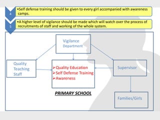 4
•Self defense training should be given to every girl accompanied with awareness
camps.
5
•A higher level of vigilance should be made which will watch over the process of
recruitments of staff and working of the whole system.
Quality Education
Self Defense Training
Awareness
Vigilance
Department
Quality
Teaching
Staff
Families/Girls
Supervisor
PRIMARY SCHOOL
 