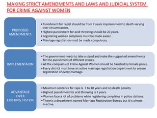 MAKING STRICT AMENDMENTS AND LAWS AND JUDICIAL SYSTEM
FOR CRIME AGAINST WOMEN
•Punishment for rapist should be from 7 years imprisonment to death varying
over circumstances.
•Highest punishment for acid throwing should be 20 years.
•Registering women complains must be made easier.
•Marriage registration must be made compulsory.
PROPOSED
AMENDMENTS
•The government needs to take a stand and make the suggested amendments
for the punishment of different crimes.
•All the complains of Crime Against Women should be handled by female police.
•Every district must have an active marriage registration department to ensure
registration of every marriage.
IMPLEMENTAION
•Maximum sentence for rape is 7 to 20 years and no death penalty.
•Highest punishment for acid throwing is 7 years.
•Women face a lot of problems while registering complains in police stations.
•There is a department named Marriage Registration Bureau but it is almost
inactive.
ADVANTAGE
OVER
EXISTING SYSTEM
 