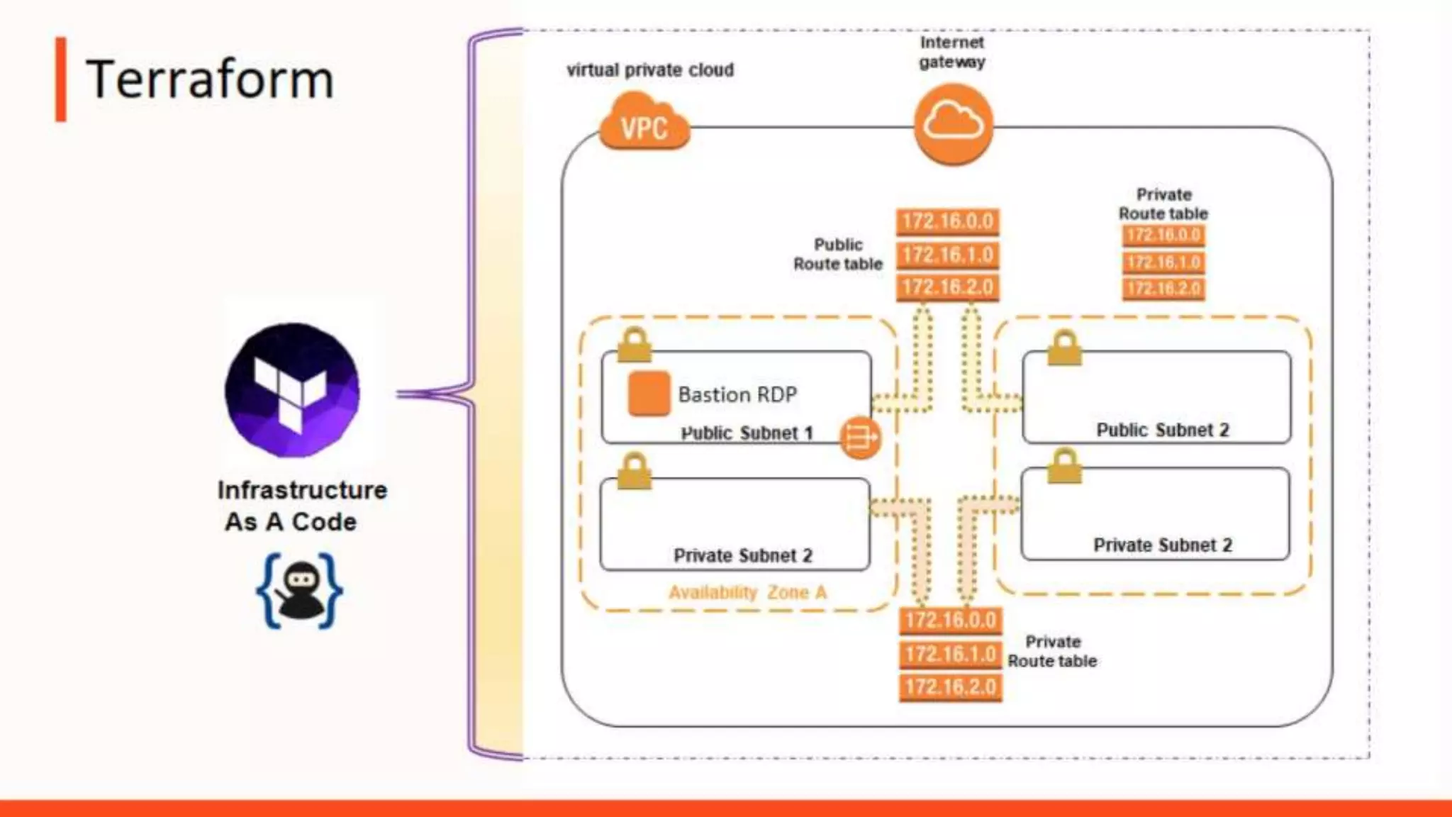 Build the VPC - TIAD Camp Microsoft Cloud Readiness