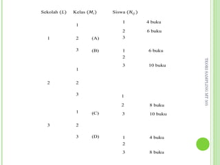 Sekolah (�)   Kelas (�� )   Siswa (��� )

                                1          4 buku
               1
                                2          6 buku
  1            2      (A)       3

               3      (B)       1          6 buku
                                2




                                                      TEORI SAMPLING MT 505
                                3          10 buku
               1


  2            2

               3                1

                                2           8 buku
               1      (C)       3           10 buku

  3            2

               3      (D)       1           4 buku
                                2
                                3           8 buku
 