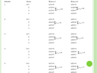 Sekolah   Siswa   Kelas j=1                     Kelas j=2
1         k=1     x111=5                        x121=4
                                                         nik
            2     x112=4                        x122=6
                                                         ∑x
                             nik
                                                                             = 16
                  x113=7 ∑
                           x       11k   = 23                        12 k
            3                                   x123=1
            4     x114=7                        x124=5


2         k=1     x211=5                        x221=4
                           nik                            nik
            2     x212=4                        x222=6
                           ∑ x 21k = 16                  ∑x            22 k   = 17
            3     x213=7                        x223=1
            4     x214=7                        x224=5


3         k=1     x311=5                        x321=4
            2     x312=4 nik                    x322=6 nik
                           ∑ x 31k = 12                 ∑x           32 k   = 15
            3     x313=7                        x323=1
            4     x314=7                        x324=5


4         k=1     x411=5                        x421=4
                             nik                               nik
            2     x412=4                        x422=6
                            ∑x     41k = 10                  ∑x             42 k   = 21
            3     x413=7                        x423=1
            4     x414=7                        x424=5


5         k=1     x511=5                        x521=4
                            nik                           nik
            2     x512=4                        x522=6
                            ∑x     51k   = 21            ∑x            42 k   = 17
            3     x513=7                        x523=1
            4     x514=7                        x524=5
 