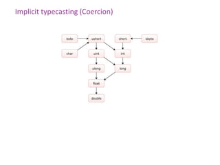 Implicit typecasting (Coercion)
 