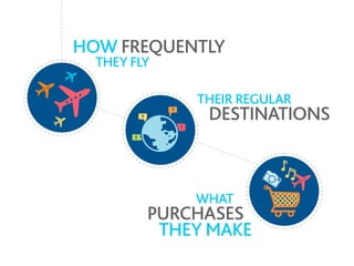 how frequently
THEY FLY
their regular
destinations
what
purchases
they make
 