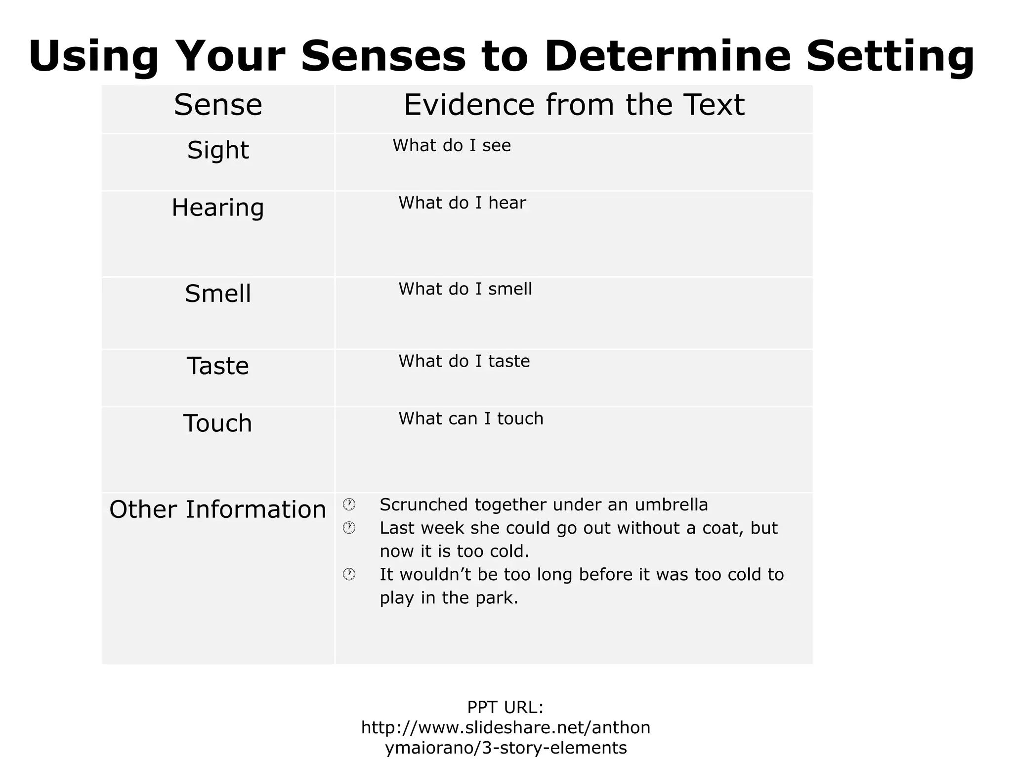 Using Your Senses to Determine Setting
Sense Evidence from the Text
Sight What do I see
Hearing What do I hear
Smell What do I smell
Taste What do I taste
Touch What can I touch
Other Information  Scrunched together under an umbrella
 Last week she could go out without a coat, but
now it is too cold.
 It wouldn’t be too long before it was too cold to
play in the park.
PPT URL:
http://www.slideshare.net/anthon
ymaiorano/3-story-elements
 
