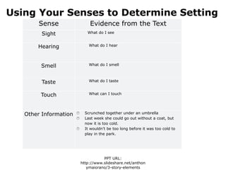Using Your Senses to Determine Setting
Sense Evidence from the Text
Sight What do I see
Hearing What do I hear
Smell What do I smell
Taste What do I taste
Touch What can I touch
Other Information  Scrunched together under an umbrella
 Last week she could go out without a coat, but
now it is too cold.
 It wouldn’t be too long before it was too cold to
play in the park.
PPT URL:
http://www.slideshare.net/anthon
ymaiorano/3-story-elements
 