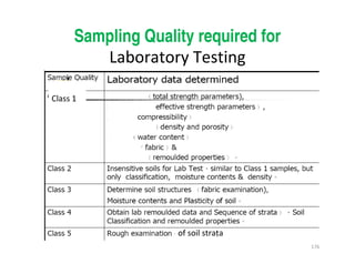 176
Sampling Quality required for
Laboratory Testing
Class 1
of soil strata
Downloadedfrom:09ce.blogspot.com
Providedby:DkMamonai-09CE37
 