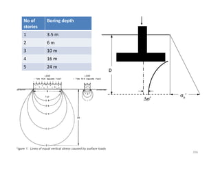 206
No of
stories
Boring depth
1 3.5 m
2 6 m
3 10 m
4 16 m
5 24 m
∆σ′
σo′
D
Downloadedfrom:09ce.blogspot.com
Providedby:DkMamonai-09CE37
 