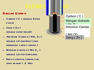 ELEMEN KERING Bagian Utama Carbon ( C ) sebagai Kutub positif Seng ( Zn )  sebagai kutub negatif Amonium Clorida ( NH 4  Cl ) sebagai zat elektrolit yang berbentuk pasta ( kering ) Mangan dioksida ( Mn O 2  ) sebagai zat depolarisator Beda potensial carbon dan seng adalah 1,5 Volt Carbon ( C ) Mangan dioksida  ( Mn O 2 ) Amoniun Clorida  ( NH 4 Cℓ) Seng ( Zn ) 