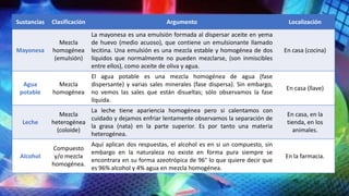 Sustancias Clasificación Argumento Localización
Mayonesa
Mezcla
homogénea
(emulsión)
La mayonesa es una emulsión formada al dispersar aceite en yema
de huevo (medio acuoso), que contiene un emulsionante llamado
lecitina. Una emulsión es una mezcla estable y homogénea de dos
líquidos que normalmente no pueden mezclarse, (son inmiscibles
entre ellos), como aceite de oliva y agua.
En casa (cocina)
Agua
potable
Mezcla
homogénea
El agua potable es una mezcla homogénea de agua (fase
dispersante) y varias sales minerales (fase dispersa). Sin embargo,
no vemos las sales que están disueltas; sólo observamos la fase
líquida.
En casa (llave)
Leche
Mezcla
heterogénea
(coloide)
La leche tiene apariencia homogénea pero si calentamos con
cuidado y dejamos enfriar lentamente observamos la separación de
la grasa (nata) en la parte superior. Es por tanto una materia
heterogénea.
En casa, en la
tienda, en los
animales.
Alcohol
Compuesto
y/o mezcla
homogénea.
Aquí aplican dos respuestas, el alcohol es en si un compuesto, sin
embargo en la naturaleza no existe en forma pura siempre se
encontrara en su forma azeotrópica de 96° lo que quiere decir que
es 96% alcohol y 4% agua en mezcla homogénea.
En la farmacia.
 