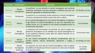 Sustancias Clasificación Argumento Localización
Perfume
Mezcla
homogénea
Un perfume es una solución o mezcla homogénea que contiene
sustancias aromáticas, esencias naturales o sintéticas que dan una
sensación agradable al sentido del olfato.
En tiendas, en casa
Vinagre Compuesto
En general es un compuesto (acido acético) en mezcla homogénea
con otros componentes (todo lo que le de color y sabor).
En casa (cocina)
Bebida
gaseosa
Mezcla
Es un mezcla heterogénea en una mezcla homogénea, el líquido y
el gas forman la mezcla heterogénea, ya que son separables por
medios físicos, en si el líquido es una mezcla homogénea pues no
es fácilmente separable.
En las tiendas
Sangre
Mezcla
heterogénea
La utilización del microscopio nos permite ver que la sangre con
apariencia homogénea es en realidad una mezcla heterogénea en
la que podemos observar varios tipos de células flotando en un
líquido transparente.
En los seres vivos
Pintura
Mezcla
homogénea
Es una mezcla homogénea de diversos componentes que se
pueden separar: resinas, disolventes, pigmentos y cargas, y
aditivos.
En tiendas, en casa
Merengue
Mezcla
homogénea
(espuma)
Las espumas son otro tipo de mezcla homogénea. Estas se logran
al solidificar el líquido que forma la espuma. En este caso el líquido
es la clara de huevo.
En comida
(pasteles)
 