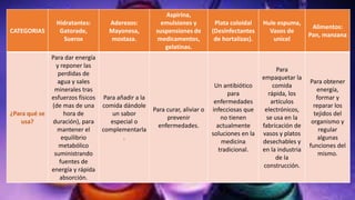 CATEGORIAS
Hidratantes:
Gatorade,
Suerox
Aderezos:
Mayonesa,
mostaza.
Aspirina,
emulsiones y
suspensiones de
medicamentos,
gelatinas.
Plata coloidal
(Desinfectantes
de hortalizas).
Hule espuma,
Vasos de
unicel
Alimentos:
Pan, manzana
¿Para qué se
usa?
Para dar energía
y reponer las
perdidas de
agua y sales
minerales tras
esfuerzos físicos
(de mas de una
hora de
duración), para
mantener el
equilibrio
metabólico
suministrando
fuentes de
energía y rápida
absorción.
Para añadir a la
comida dándole
un sabor
especial o
complementarla
.
Para curar, aliviar o
prevenir
enfermedades.
Un antibiótico
para
enfermedades
infecciosas que
no tienen
actualmente
soluciones en la
medicina
tradicional.
Para
empaquetar la
comida
rápida, los
artículos
electrónicos,
se usa en la
fabricación de
vasos y platos
desechables y
en la industria
de la
construcción.
Para obtener
energía,
formar y
reparar los
tejidos del
organismo y
regular
algunas
funciones del
mismo.
 