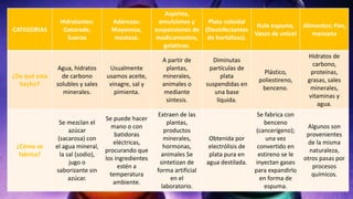 CATEGORIAS
Hidratantes:
Gatorade,
Suerox
Aderezos:
Mayonesa,
mostaza.
Aspirina,
emulsiones y
suspensiones de
medicamentos,
gelatinas.
Plata coloidal
(Desinfectantes
de hortalizas).
Hule espuma,
Vasos de unicel
Alimentos: Pan,
manzana
¿De qué esta
hecho?
Agua, hidratos
de carbono
solubles y sales
minerales.
Usualmente
usamos aceite,
vinagre, sal y
pimienta.
A partir de
plantas,
minerales,
animales o
mediante
síntesis.
Diminutas
partículas de
plata
suspendidas en
una base
líquida.
Plástico,
poliestireno,
benceno.
Hidratos de
carbono,
proteínas,
grasas, sales
minerales,
vitaminas y
agua.
¿Cómo se
fabrica?
Se mezclan el
azúcar
(sacarosa) con
el agua mineral,
la sal (sodio),
jugo o
saborizante sin
azúcar.
Se puede hacer
mano o con
batidoras
eléctricas,
procurando que
los ingredientes
estén a
temperatura
ambiente.
Extraen de las
plantas,
productos
minerales,
hormonas,
animales Se
sintetizan de
forma artificial
en el
laboratorio.
Obtenida por
electrólisis de
plata pura en
agua destilada.
Se fabrica con
benceno
(cancerígeno);
una vez
convertido en
estireno se le
inyectan gases
para expandirlo
en forma de
espuma.
Algunos son
provenientes
de la misma
naturaleza,
otros pasas por
procesos
químicos.
 