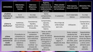 CATEGORIAS
Hidratantes:
Gatorade,
Suerox
Aderezos:
Mayonesa,
mostaza.
Aspirina,
emulsiones y
suspensiones de
medicamentos,
gelatinas.
Plata coloidal
(Desinfectantes
de hortalizas).
Hule espuma,
Vasos de unicel
Alimentos: Pan,
manzana
¿Cuántos
materiales lo
integran?
4 o 5
ingredientes
4 o más
ingredientes
Varios
componentes,
elementos.
2 sustancias
2 o 3 materiales
tóxicos
5 o más
componentes.
¿Cómo lo
clasificarías?
Isotónicas,
hipertónicas,
hipotónicas.
Consistencia:
líquidos,
espesos, secos.
Envasado.
Comprimidos,
cápsulas,
líquidos,
supositorios,
tópicos.
Por el tipo de
enfermedad
que cura.
Utilización.
Composición y
fuente de la
que se
obtienen.
¿Cómo
evitamos que
contamine el
medio
ambiente?
El producto no
contamina, lo
que contamina
son sus envases
(plástico).
Podemos
reutilizarlos.
Si es casero no
contamina
(orgánico); pero
si es industrial
podemos
reciclar y
reutilizar sus
envases de
vidrio y plástico.
Tener un sitio
adecuado y
único. Al caducar,
separarlos de la
demás basura y
entregarlos a
instituciones
especializadas
para su
destrucción.
Manteniéndola
en un lugar
seguro, Y
alejada de otras
sustancias.
Evitar comprar
productos de
unicel, así como
su quema al
aire libre, pues
libera estireno y
algunos
hidrocarburos
tóxicos.
Separándolos
de la demás
basura. Algunos
sirven de abono
para las plantas,
y otros como
alimento para
algunos
animales.
 