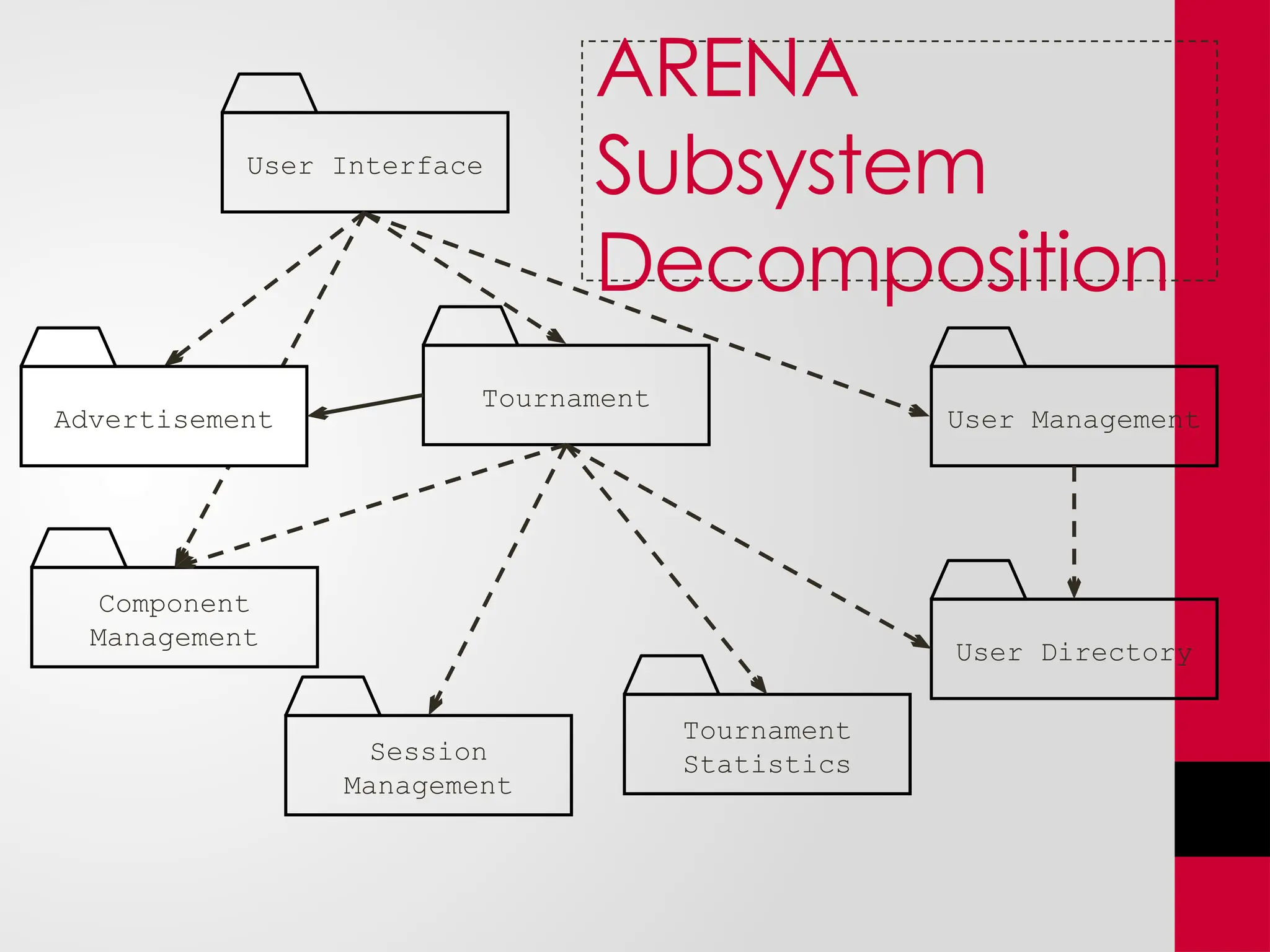 Tournament
Component
Management
User Management
Tournament
Statistics
User Directory
User Interface
Session
Management
Advertisement
ARENA
Subsystem
Decomposition
 