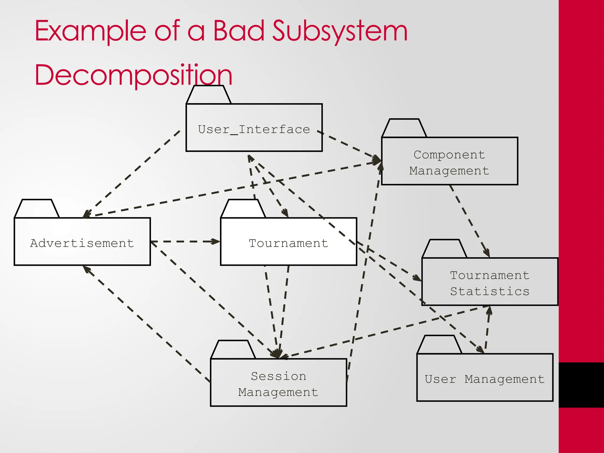 Example of a Bad Subsystem
Decomposition
Advertisement
User Interface
Session
Management
User Management
Tournament
Statistics
Component
Management
Tournament
 