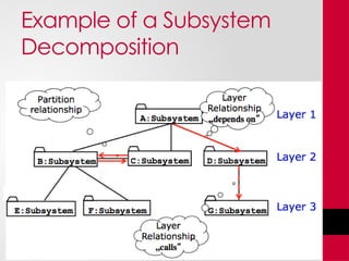 Example of a Subsystem
Decomposition
 