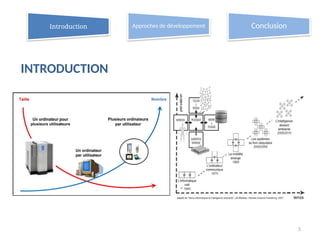 INTRODUCTION
5
Introduction Approches de développement Conclusion
 