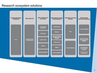 15
Research ecosystem solutions
 