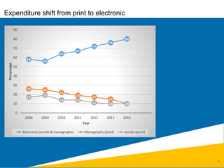 5
Expenditure shift from print to electronic
58 56
64
67
72
76
80
26 25
22
19 17 15
10
17 19
14 14
11 10 10
0
10
20
30
40
50
60
70
80
90
2008 2009 2010 2011 2012 2013 2014
Percentage
Year
Electronic (serials & monographs) Monographs (print) Serials (print)
 