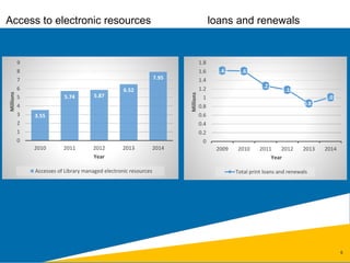 6
Access to electronic resources loans and renewals
3.55
5.74 5.87
6.52
7.95
0
1
2
3
4
5
6
7
8
9
2010 2011 2012 2013 2014
Millions
Year
Accesses of Library managed electronic resources
1.62 1.61
1.27
1.18
0.87
1.01
0
0.2
0.4
0.6
0.8
1
1.2
1.4
1.6
1.8
2009 2010 2011 2012 2013 2014
Millions
Year
Total print loans and renewals
 