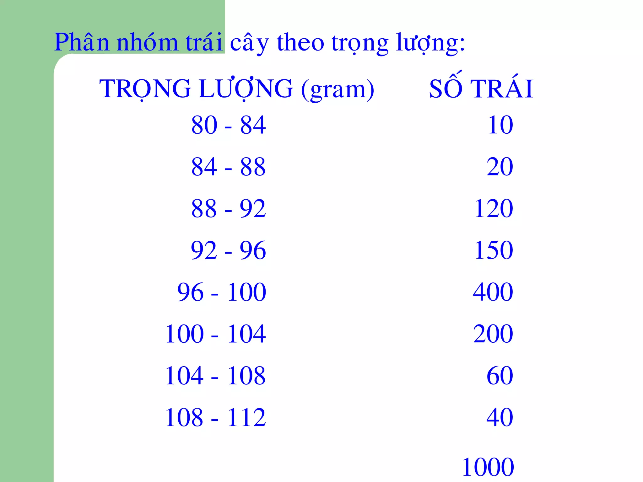 Phaân nhoùm traùi caây theo troïng löôïng:
    TROÏNG LÖÔÏNG (gram)              SOÁ TRAÙI
          80 - 84                          10
             84 - 88                          20
             88 - 92                         120
             92 - 96                         150
            96 - 100                         400
           100 - 104                         200
           104 - 108                          60
           108 - 112                          40
                                         1000
 