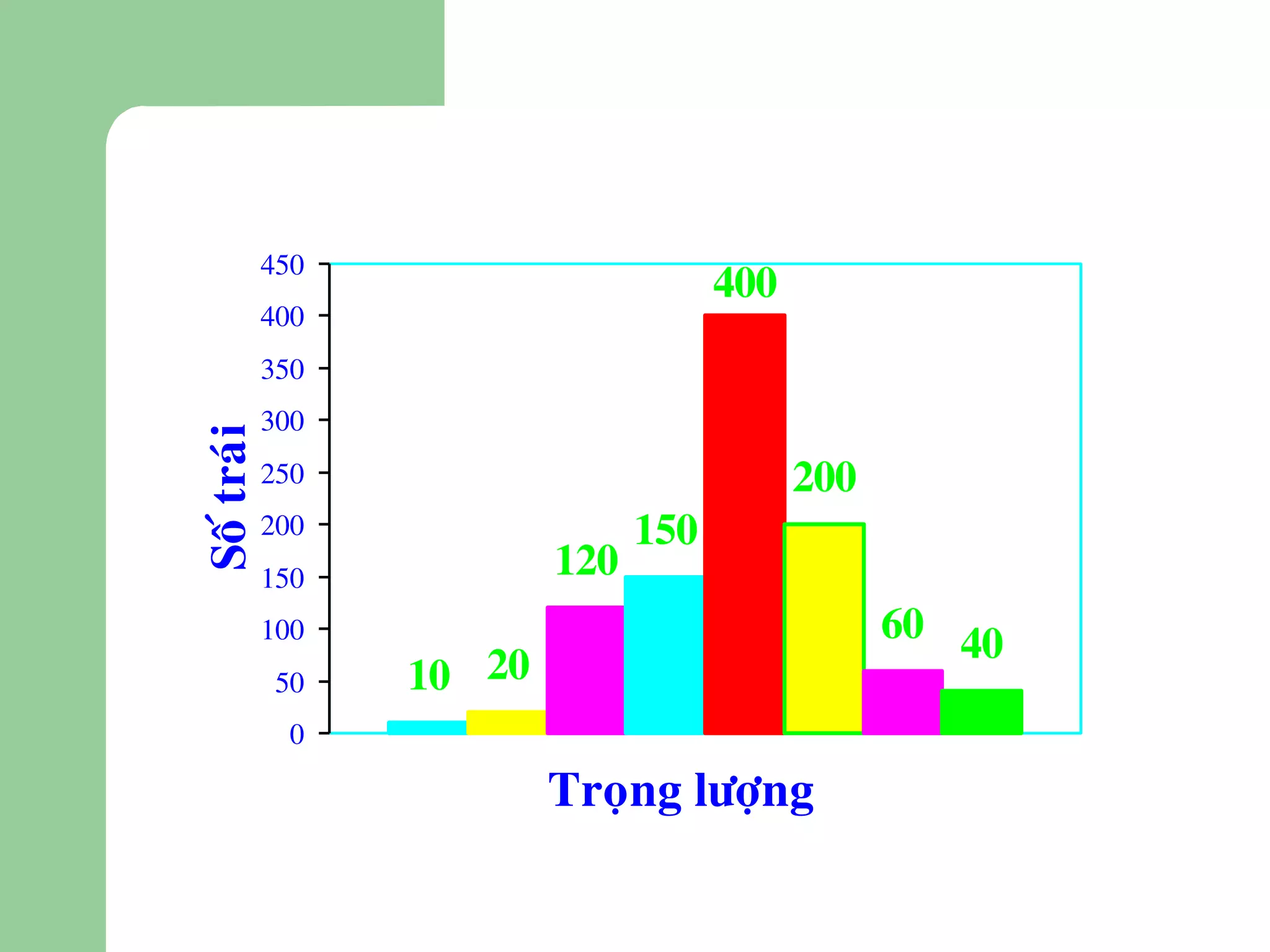 450
                                      400
            400
            350
            300
Soá traùi



            250                             200
            200                 150
            150           120
            100                                   60 40
            50    10 20
              0

                          Troïng löôïng
 