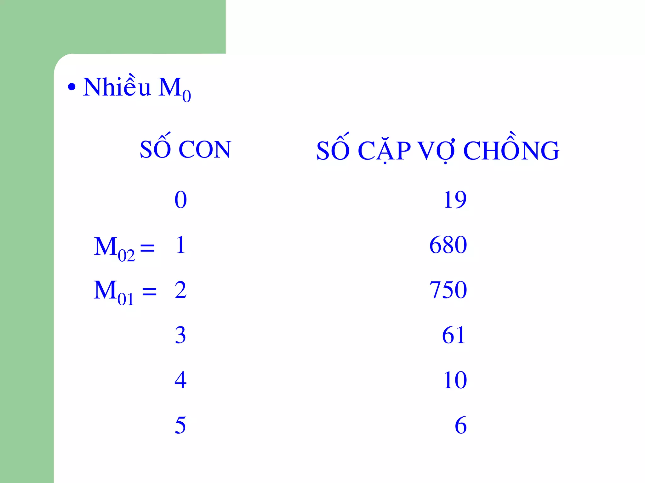 • Nhieàu M0

      SOÁ CON   SOÁ CAËP VÔÏ CHOÀNG
         0               19
  M02 = 1               680
  M01 = 2               750
         3               61
         4               10
         5                6
 