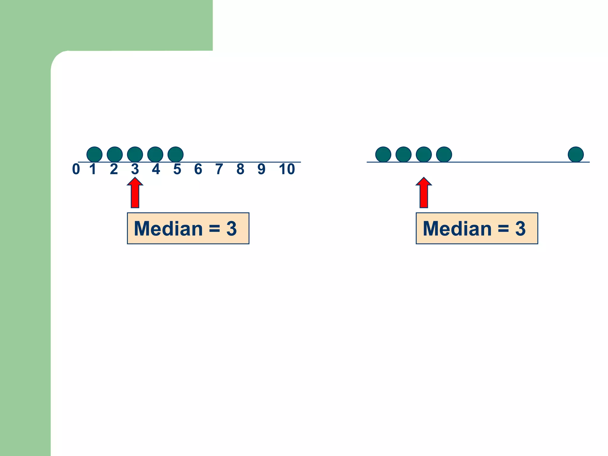 0 1 2 3 4 5 6 7 8 9 10



      Median = 3         Median = 3
 