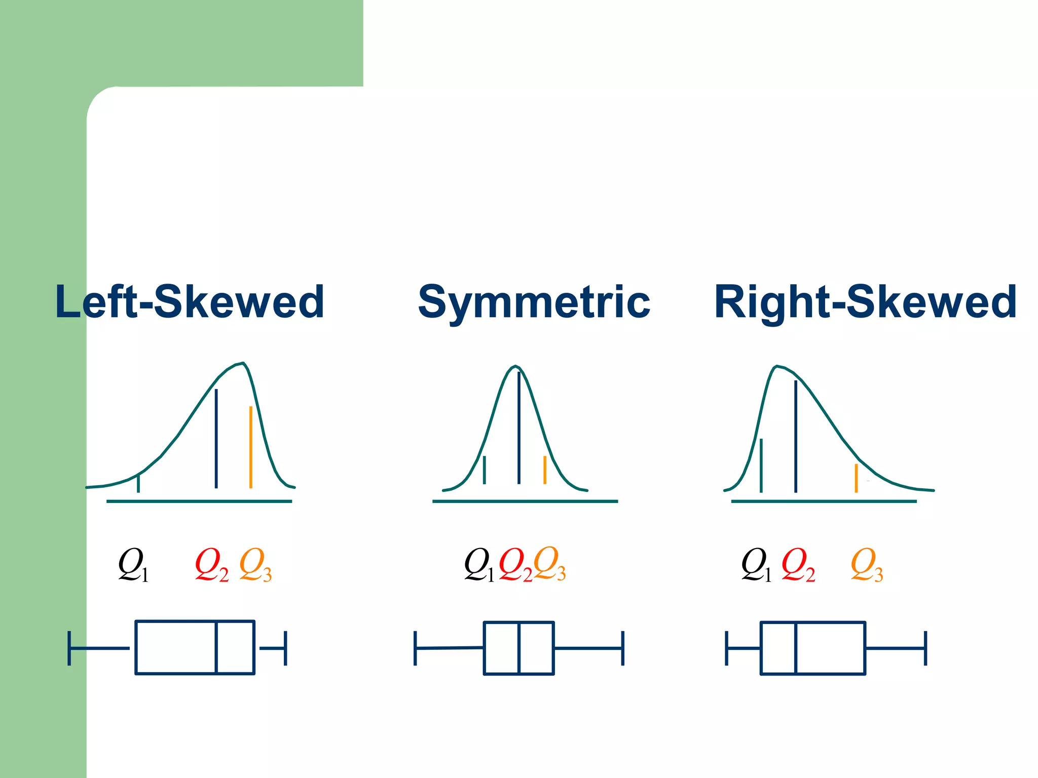 Left-Skewed    Symmetric   Right-Skewed




  Q1   Q2 Q3    Q1Q2Q3      Q1 Q2 Q3
 