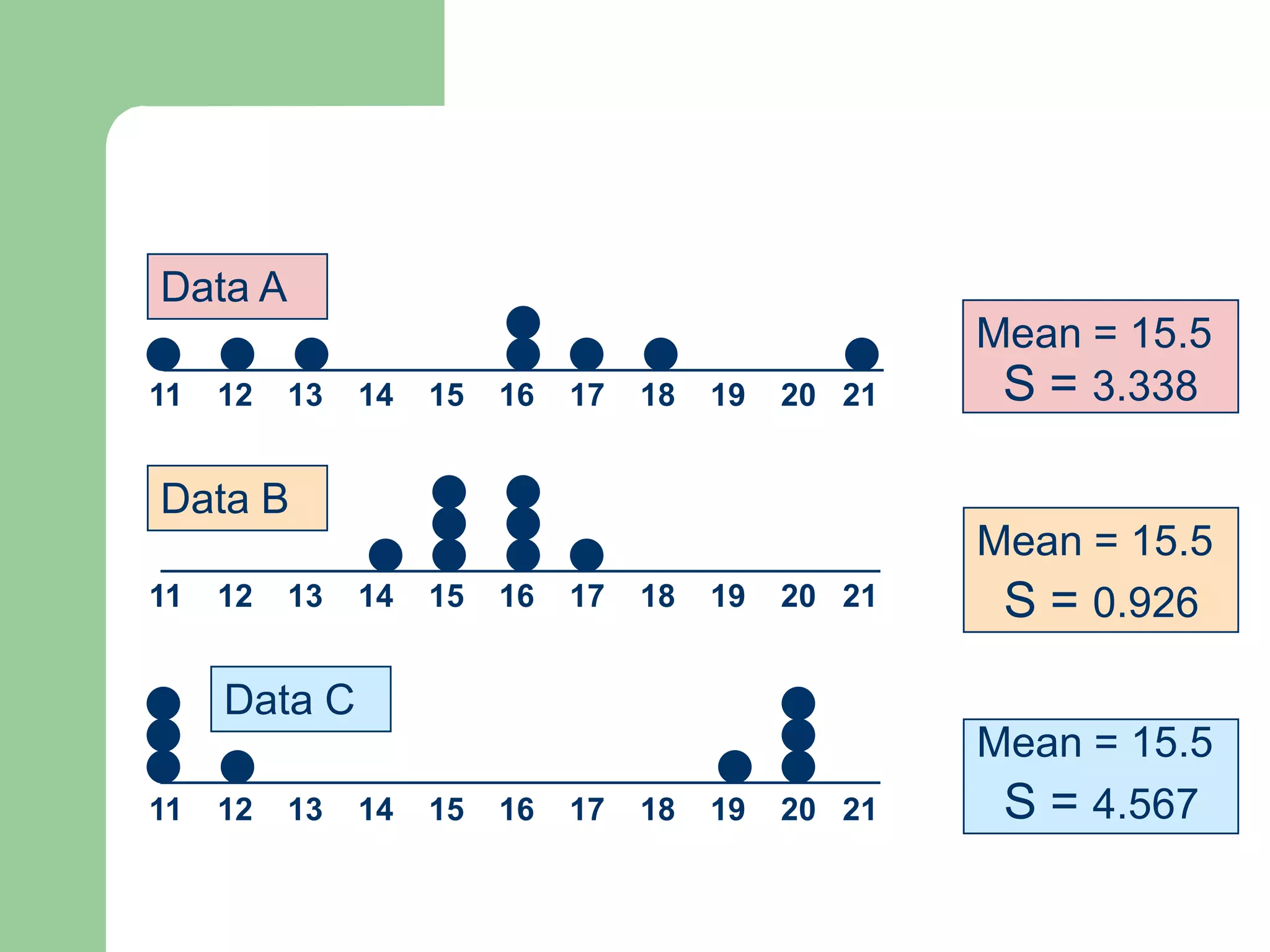 Data A
                                                     Mean = 15.5
11   12   13   14   15   16   17   18   19   20 21    S = 3.338

Data B
                                                     Mean = 15.5
11   12   13   14   15   16   17   18   19   20 21    S = 0.926
     Data C
                                                     Mean = 15.5
11   12   13   14   15   16   17   18   19   20 21    S = 4.567
 