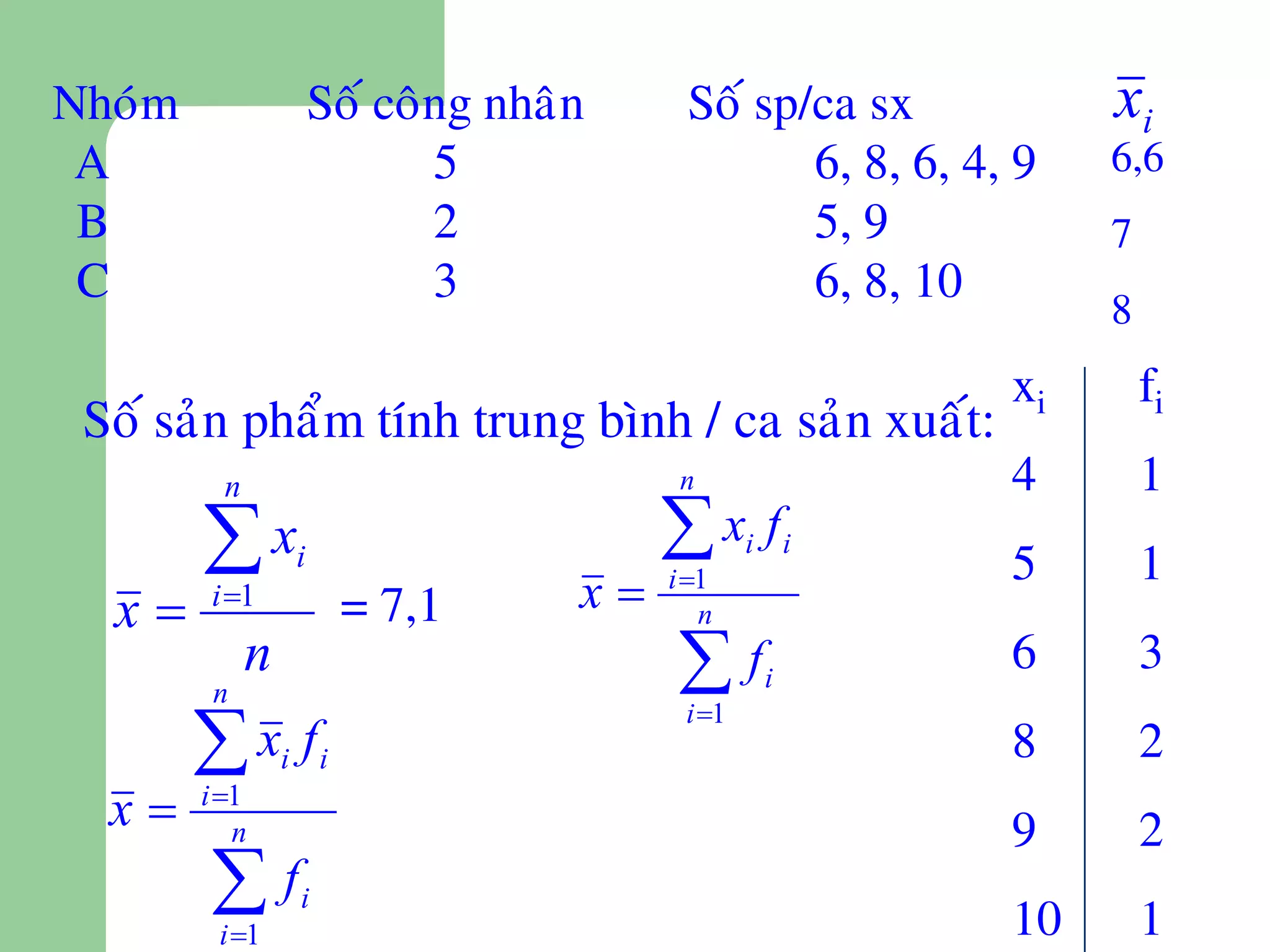 Nhoùm              Soá coâng nhaân     Soá sp/ca sx           xi
 A                        5                   6, 8, 6, 4, 9   6,6
 B                        2                   5, 9            7
 C                        3                   6, 8, 10
                                                              8
                                                         xi       fi
 Soá saûn phaåm tính trung bình / ca saûn xuaát:
          n                            n                 4        1
         xi                          x f    i i
                                                         5        1
  x    i 1            = 7,1    x   i 1
                                         n

         n
              n                       f       i
                                                         6        3

        x f
                                       i 1
                  i i                                    8        2
  x    i 1
           n                                             9        2
        f
         i 1
                   i
                                                         10       1
 