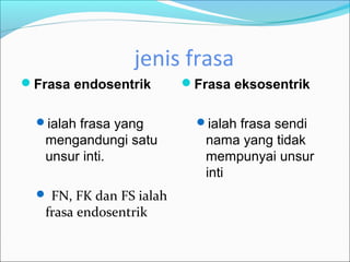 jenis frasa
Frasa endosentrik        Frasa eksosentrik


  ialah frasa yang         ialah frasa sendi
   mengandungi satu          nama yang tidak
   unsur inti.               mempunyai unsur
                             inti
   FN, FK dan FS ialah
   frasa endosentrik
 