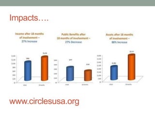 Impacts….
www.circlesusa.org
 
